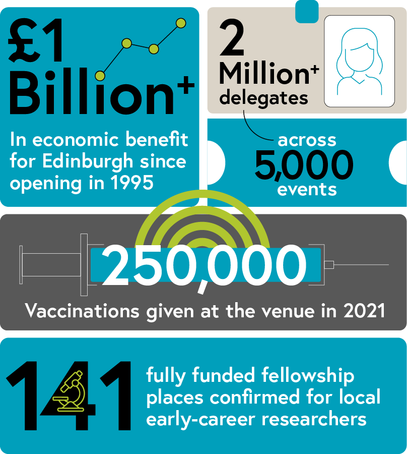 Over 1 Billion pounds in economic benefit for Edinburgh since opening in 1995, Over 2 million delegates across around 5000 events, 250000 vaccinations given at the venue in 2021, 141 fully funded fellowship places confirmed for local early-career researchers