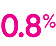 0.8%