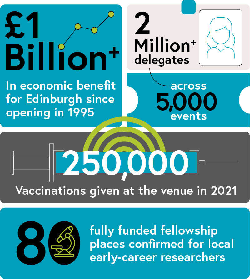 Over 1 Billion pounds in economic benefit for Edinburgh since opening in 1995, Over 2 million delegates across around 5000 events, 250000 vaccinations given at the venue in 2021, 80 fully funded fellowship places confirmed for local early-career researchers