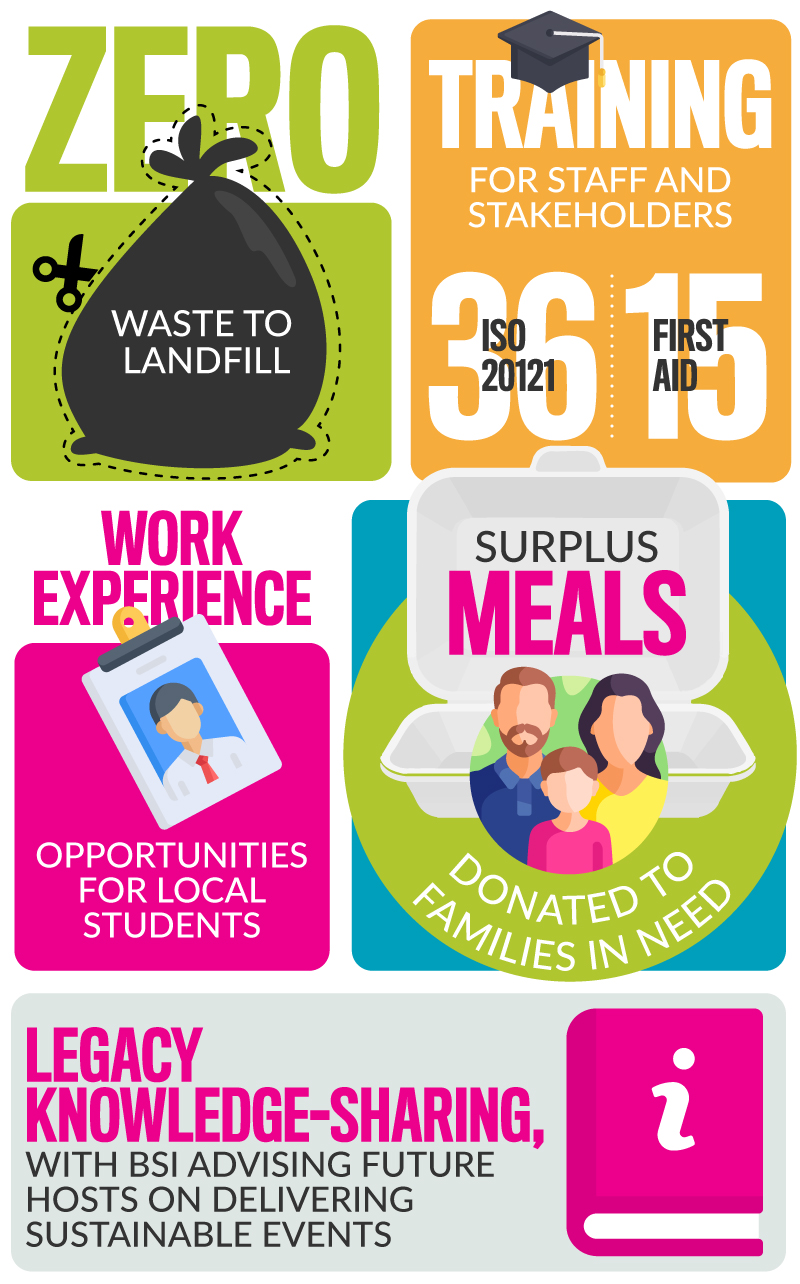 Infographic noting the points: Zero waste to landfill, Training for staff & stakeholders comprising 36 trained in ISO 20121 and 15 trained in emergency first aid, Work experience opportunities for local students, Surplus meals donated to families in need and Legacy knowledge-sharing with BSI advising future hosts on delivering sustainable events