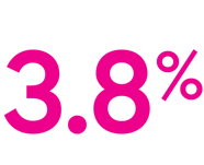 3.8%